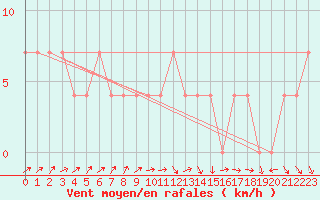 Courbe de la force du vent pour Kuusiku