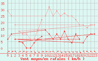 Courbe de la force du vent pour Villarrodrigo
