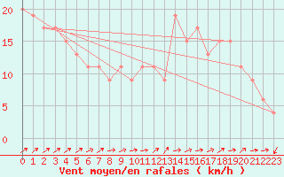 Courbe de la force du vent pour Gibraltar (UK)
