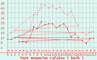 Courbe de la force du vent pour Wunsiedel Schonbrun