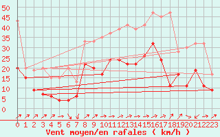 Courbe de la force du vent pour Andermatt