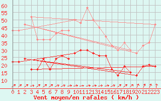 Courbe de la force du vent pour Sjaelsmark