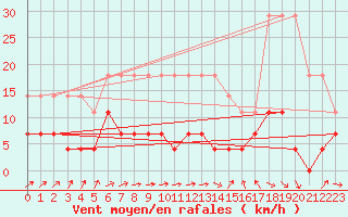 Courbe de la force du vent pour Birzai