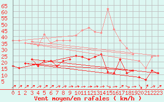 Courbe de la force du vent pour Laval (53)