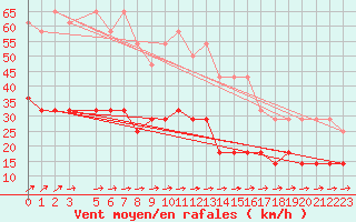 Courbe de la force du vent pour Melle (Be)