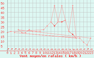 Courbe de la force du vent pour Hald V