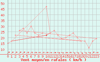 Courbe de la force du vent pour Little Rissington