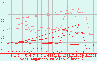 Courbe de la force du vent pour Le Luc - Cannet des Maures (83)