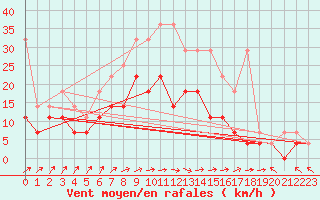 Courbe de la force du vent pour Hoogeveen Aws