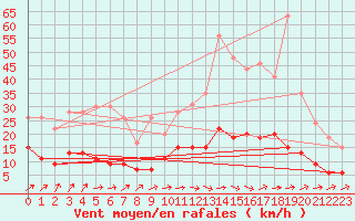 Courbe de la force du vent pour Auch (32)