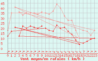 Courbe de la force du vent pour Oschatz