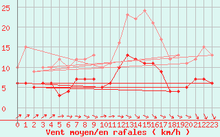 Courbe de la force du vent pour Poitiers (86)