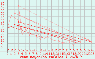 Courbe de la force du vent pour Weybourne