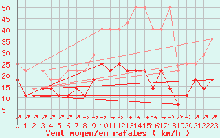 Courbe de la force du vent pour Harzgerode