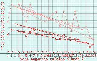 Courbe de la force du vent pour Oehringen