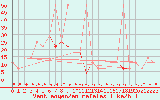 Courbe de la force du vent pour Kremsmuenster