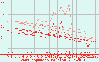 Courbe de la force du vent pour Gottfrieding