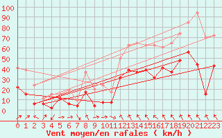 Courbe de la force du vent pour Cap Corse (2B)