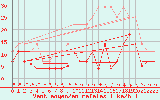 Courbe de la force du vent pour Hinojosa Del Duque