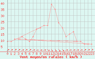 Courbe de la force du vent pour Santander (Esp)