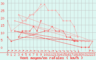 Courbe de la force du vent pour Ylistaro Pelma