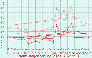 Courbe de la force du vent pour Agen (47)