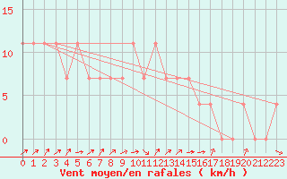 Courbe de la force du vent pour Kuhmo Kalliojoki