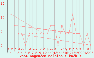Courbe de la force du vent pour Alberschwende