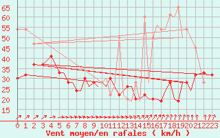 Courbe de la force du vent pour Bournemouth (UK)