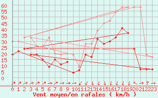 Courbe de la force du vent pour Crap Masegn