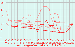 Courbe de la force du vent pour Neu Ulrichstein