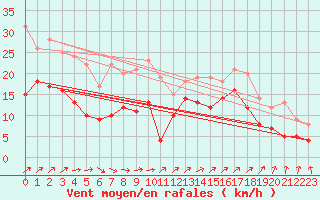 Courbe de la force du vent pour Boulogne (62)