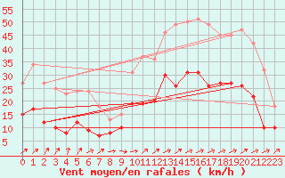 Courbe de la force du vent pour Lillers (62)