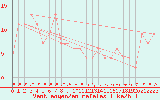 Courbe de la force du vent pour S. Giovanni Teatino