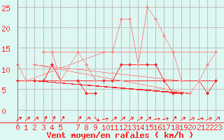 Courbe de la force du vent pour Edsbyn