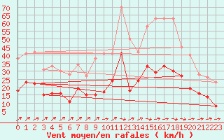 Courbe de la force du vent pour Angoulme - Brie Champniers (16)