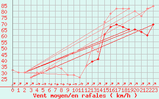 Courbe de la force du vent pour Great Dun Fell