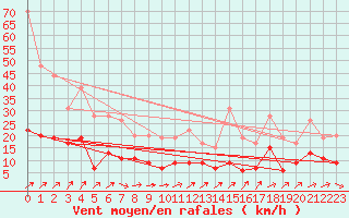 Courbe de la force du vent pour Langres (52) 