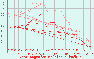 Courbe de la force du vent pour Uppsala