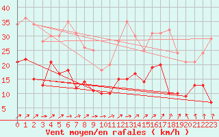 Courbe de la force du vent pour Luxeuil (70)