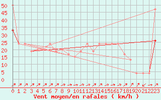 Courbe de la force du vent pour Capel Curig