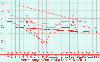 Courbe de la force du vent pour Gibostad