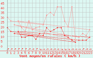 Courbe de la force du vent pour Salen-Reutenen