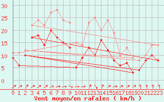 Courbe de la force du vent pour Chemnitz
