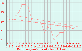 Courbe de la force du vent pour Yarrawonga