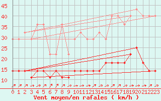 Courbe de la force du vent pour Beitem (Be)