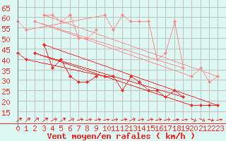 Courbe de la force du vent pour Wasserkuppe