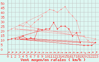 Courbe de la force du vent pour Werl