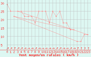 Courbe de la force du vent pour Gurteen