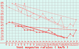 Courbe de la force du vent pour Kahler Asten